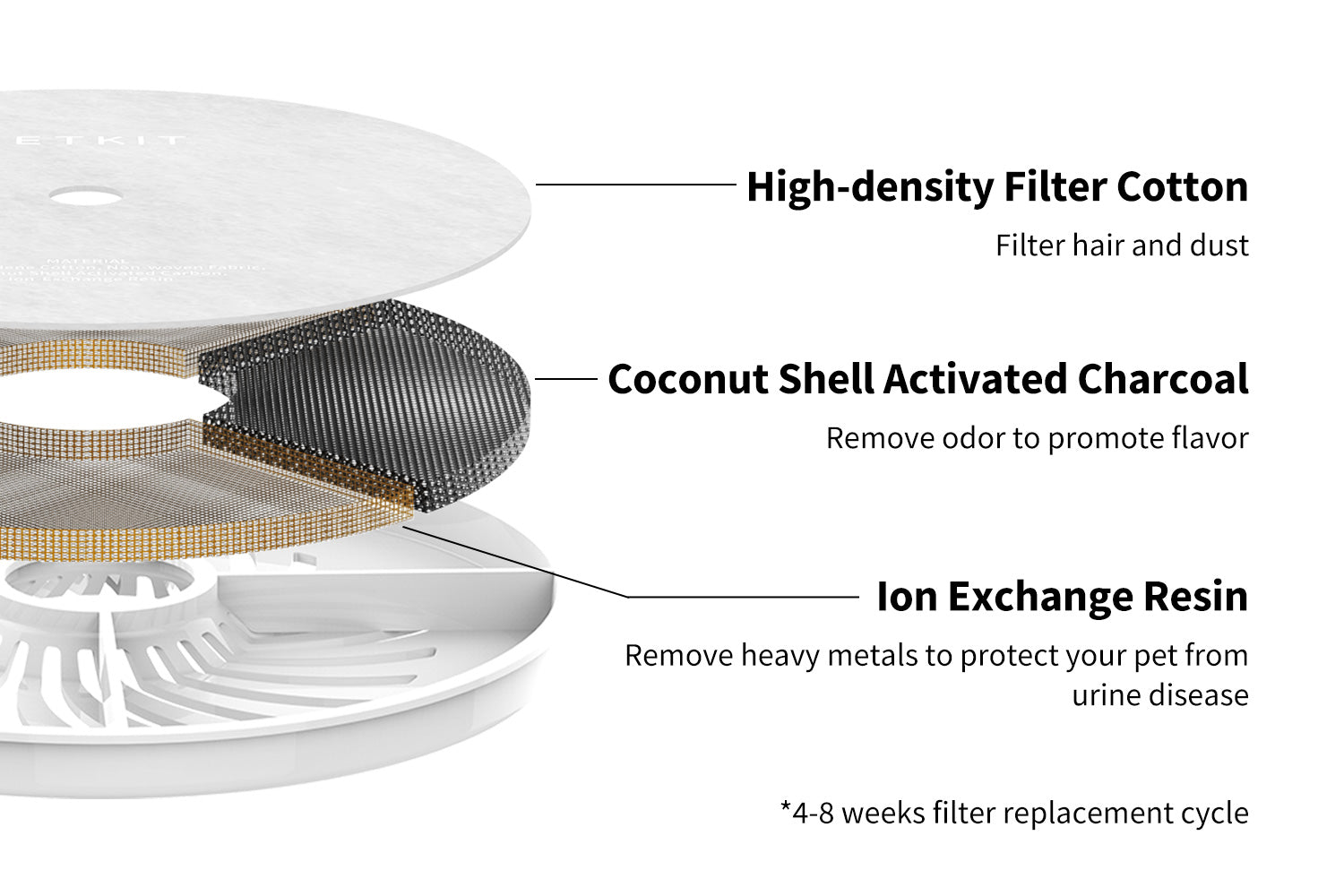 EverSweet 3 Pro UVC Pet Water Fountain filter structure showing high-density filter cotton, activated charcoal, and ion exchange resin for cleaner water