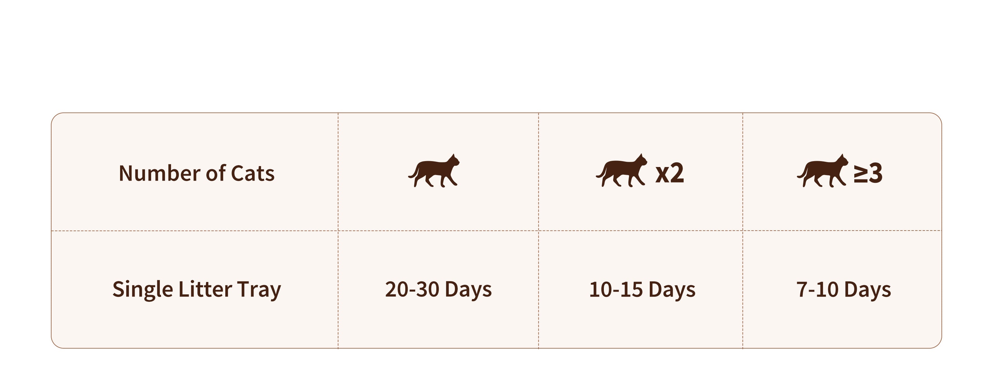 Lifespan of Purobot single litter tray is up to 30 days, suitable for multi-cat family.