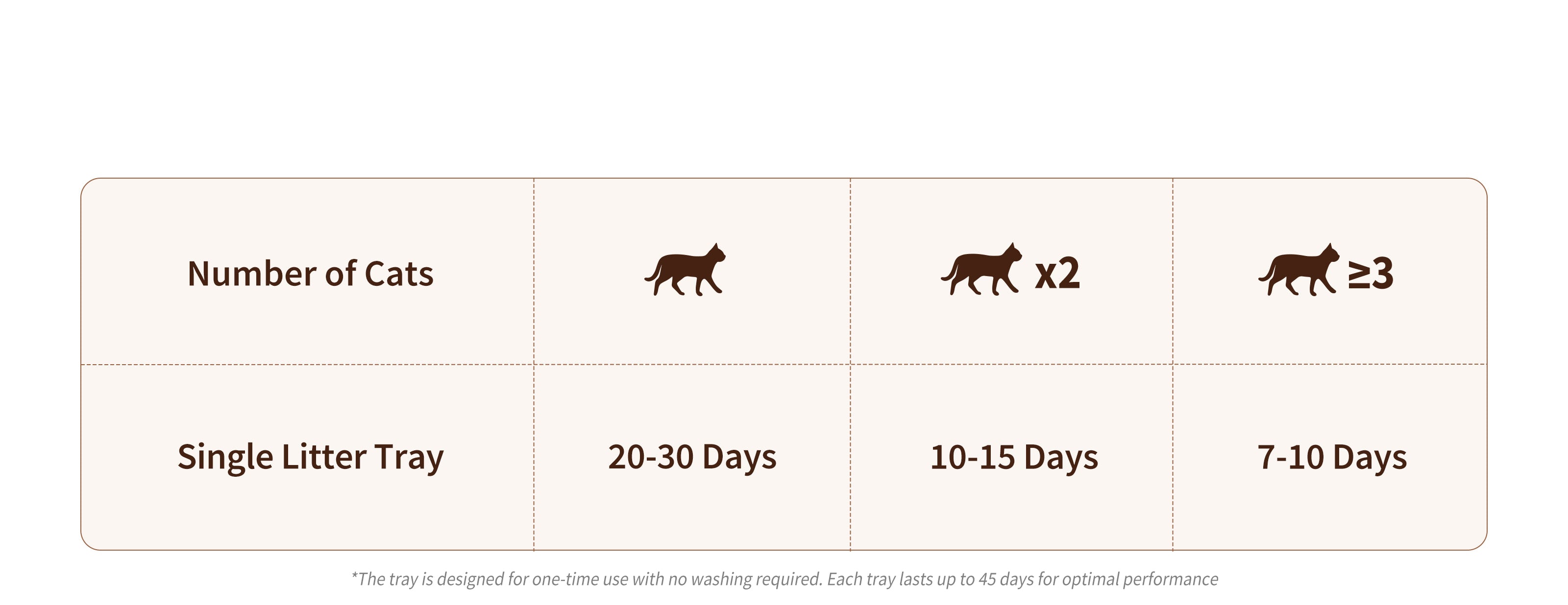 Lifespan of Purobot single litter tray is up to 30 days, suitable for multi-cat family.