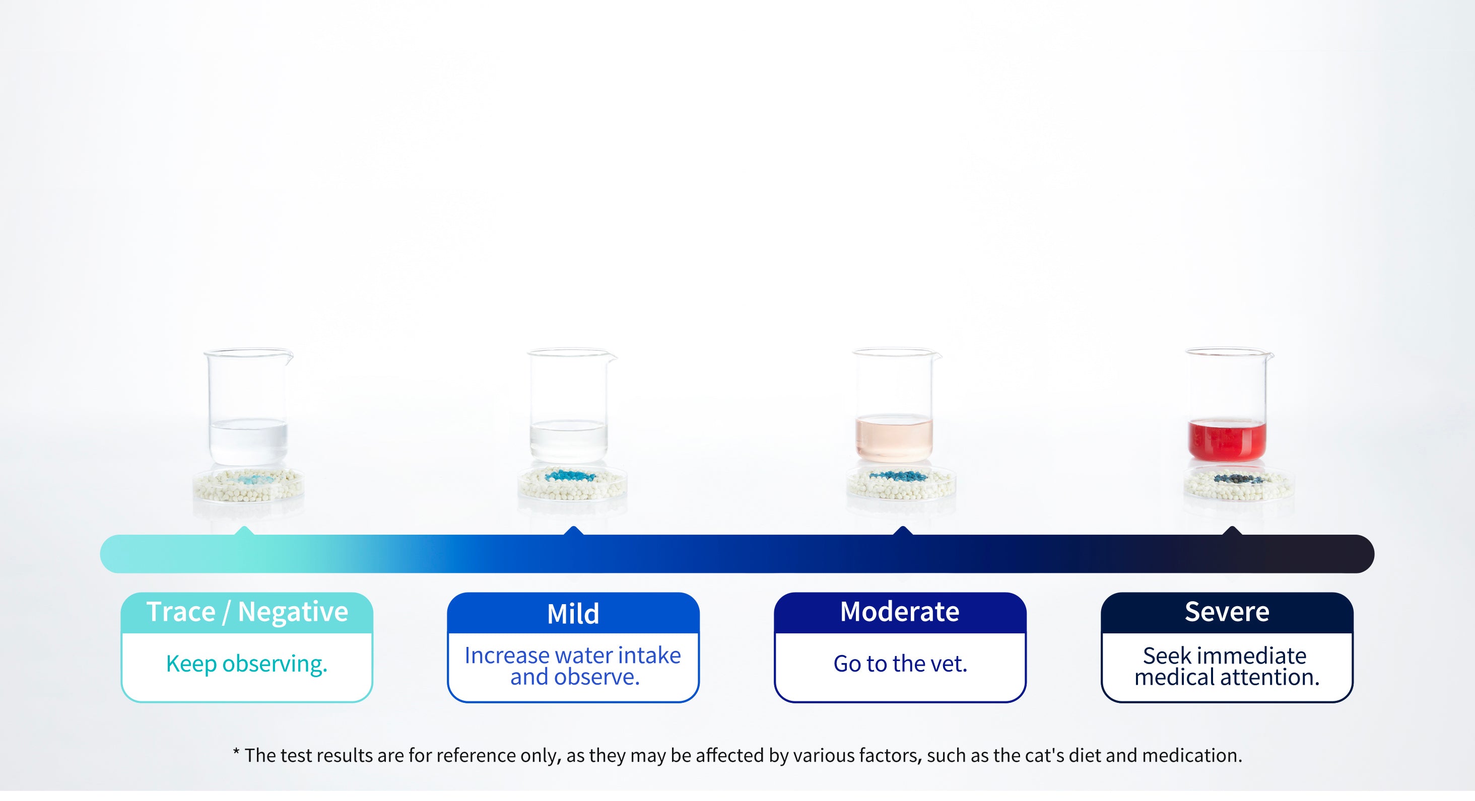 Occult Blood Test Mixed Cat Litter shows clear color depth for easy reading of urine blood severity, guiding timely actions