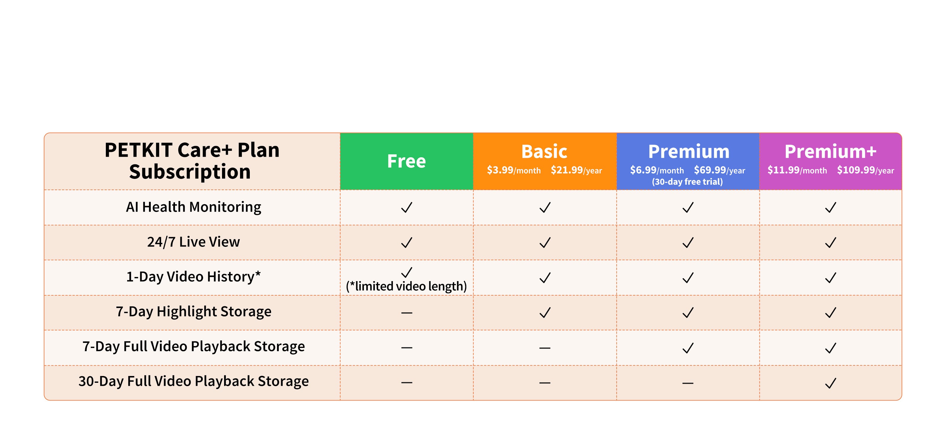 Purobot Crystal Duo offers free AI monitoring features, while cloud video playback requires an optional subscription.