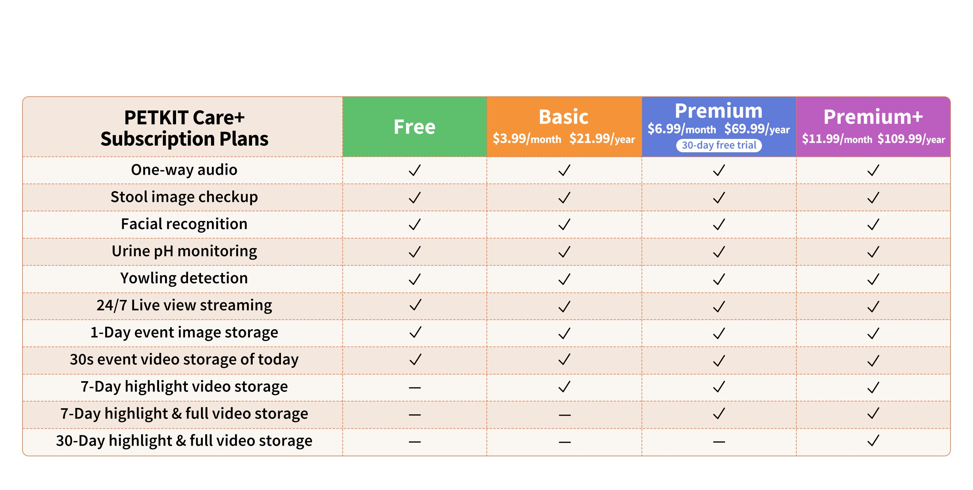 PUROBOT MAX PRO 2 upgrade to PETKIT CARE+ for enhanced pet health monitoring