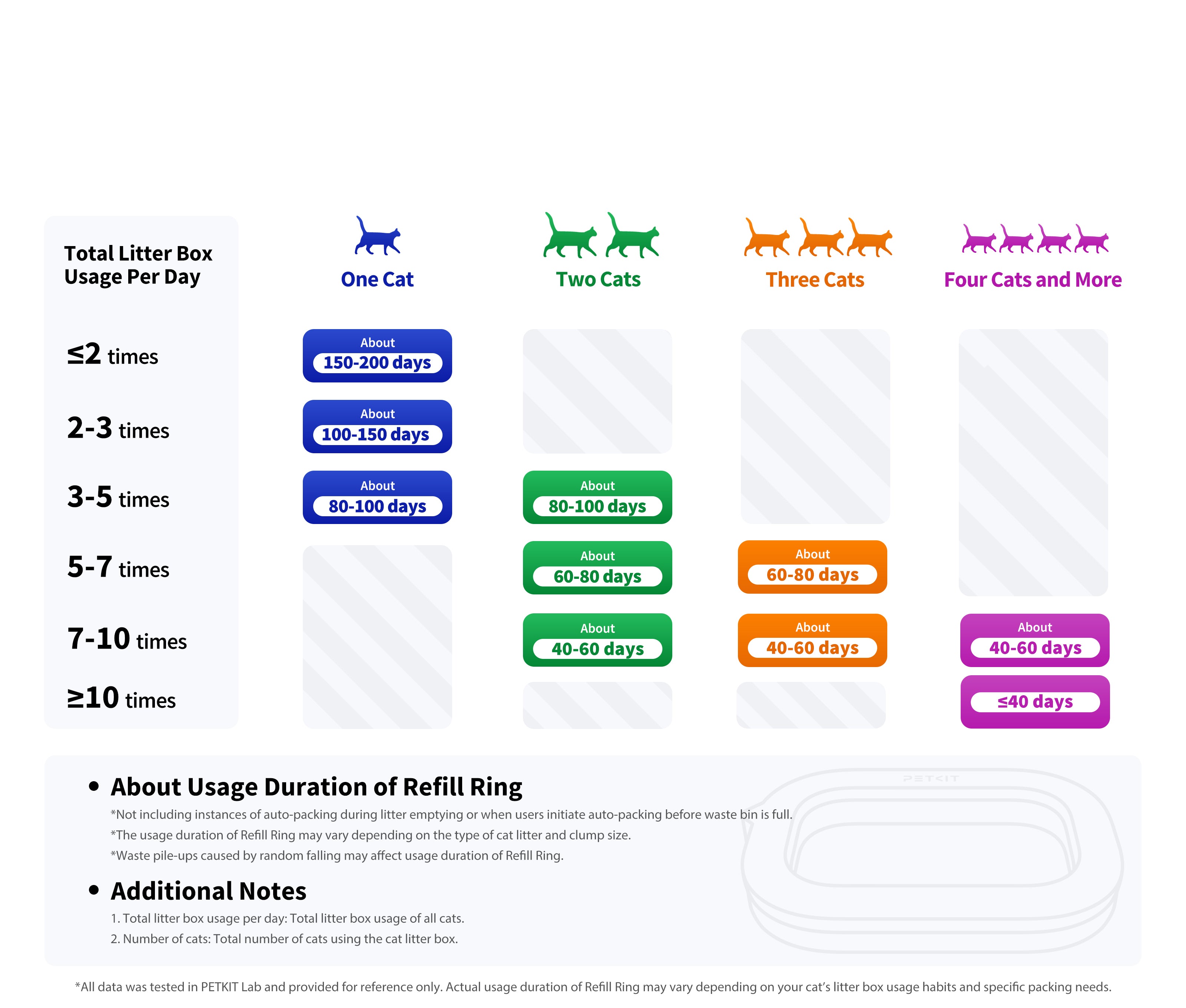 Refill Ring usage duration chart showing estimated lifespan per piece with Purobot Ultra Automatic Litter Box