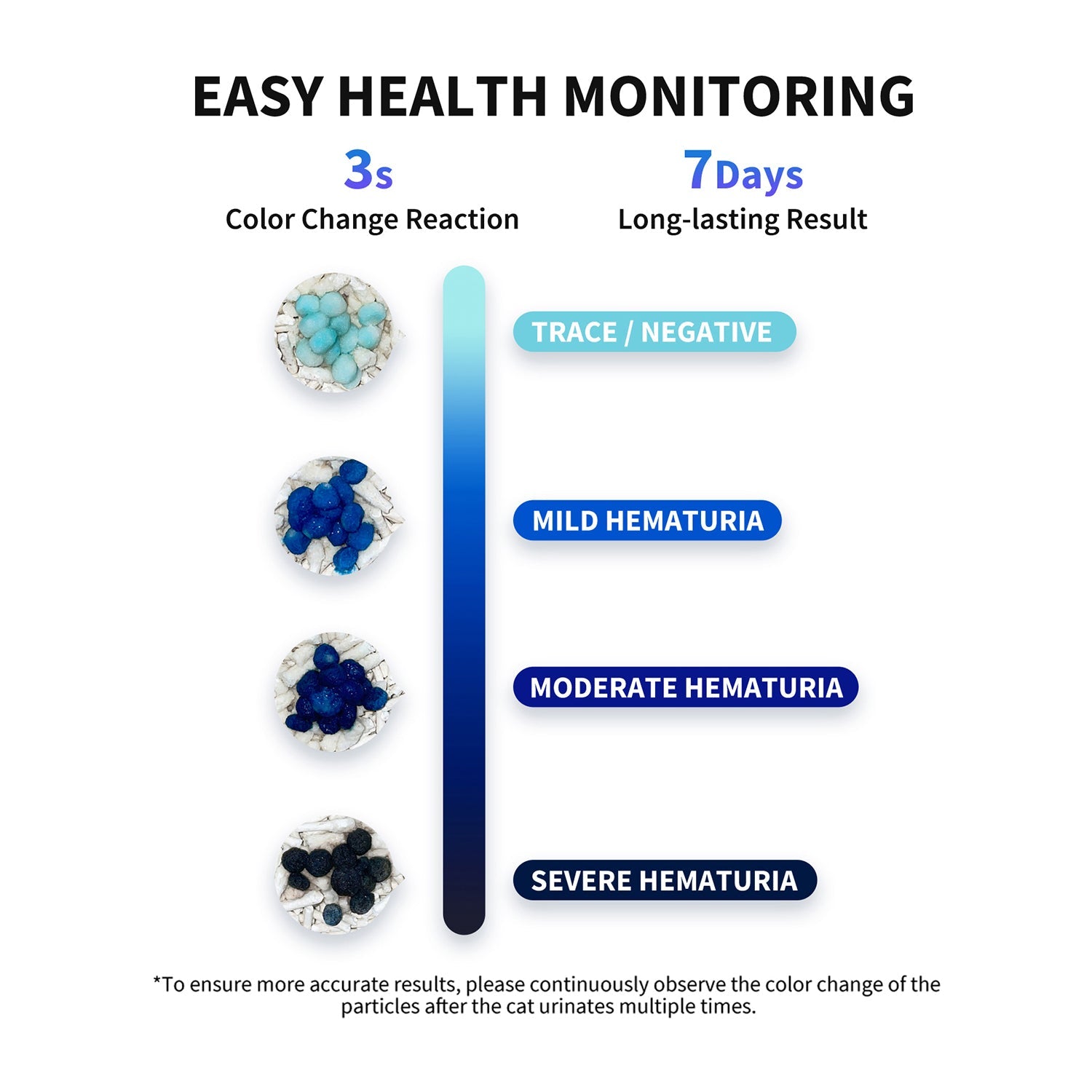 Occult Blood Test Mixed Cat Litter with 3-second color change reaction and 7-day lasting result for easy urinary health monitoring at home
