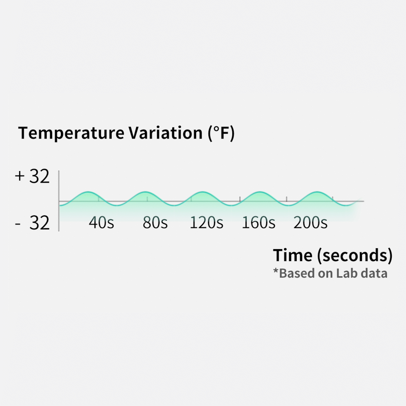 AirSalon Max Pet Dryer Box maintains precise temperature control with minimal variation of approximately 32.2°F based on laboratory testing