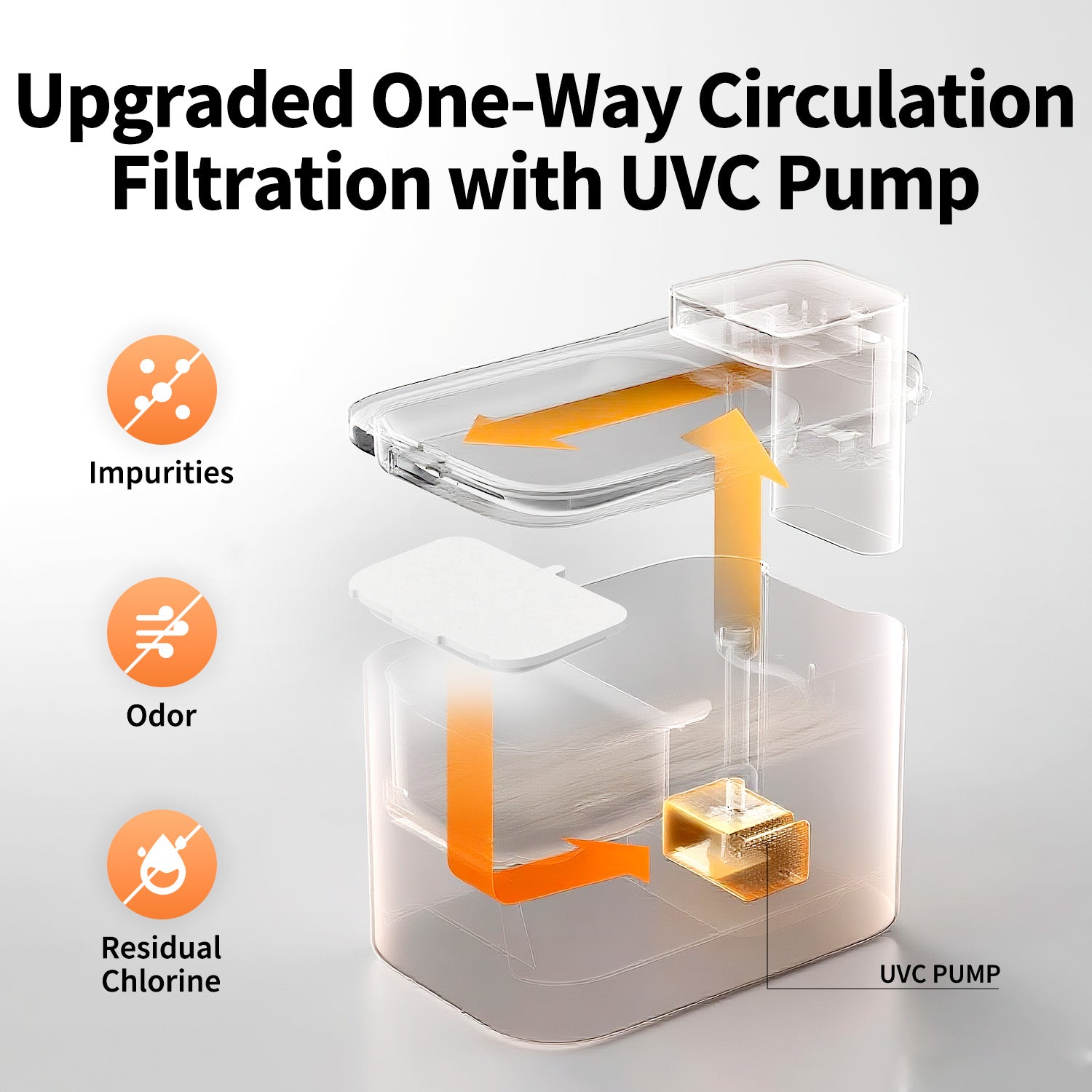 PETKIT EVERSWEET MAX 2 (UVC) upgraded one-way circulation filtration with yellow UVC pump for cleaner water.