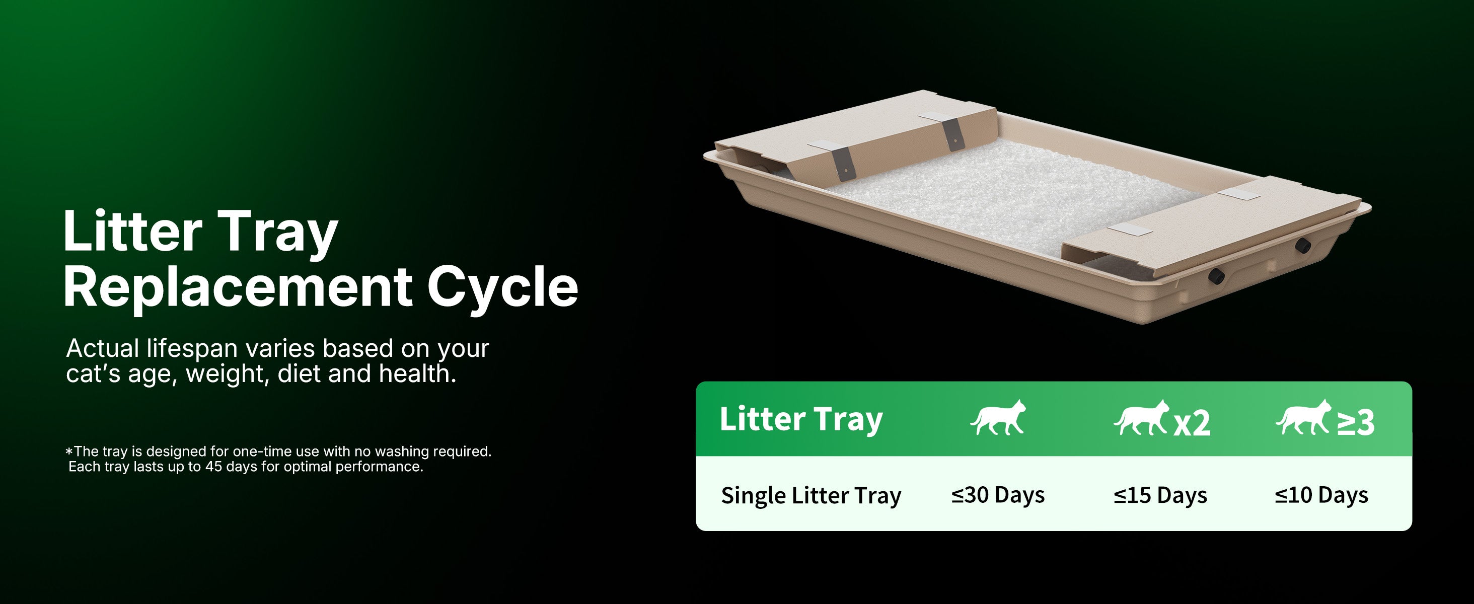A lifespan chart for the Purobot Crystal Duo litter tray, showing replacement cycles of 10 to 30 days based on the number of cats in the household.