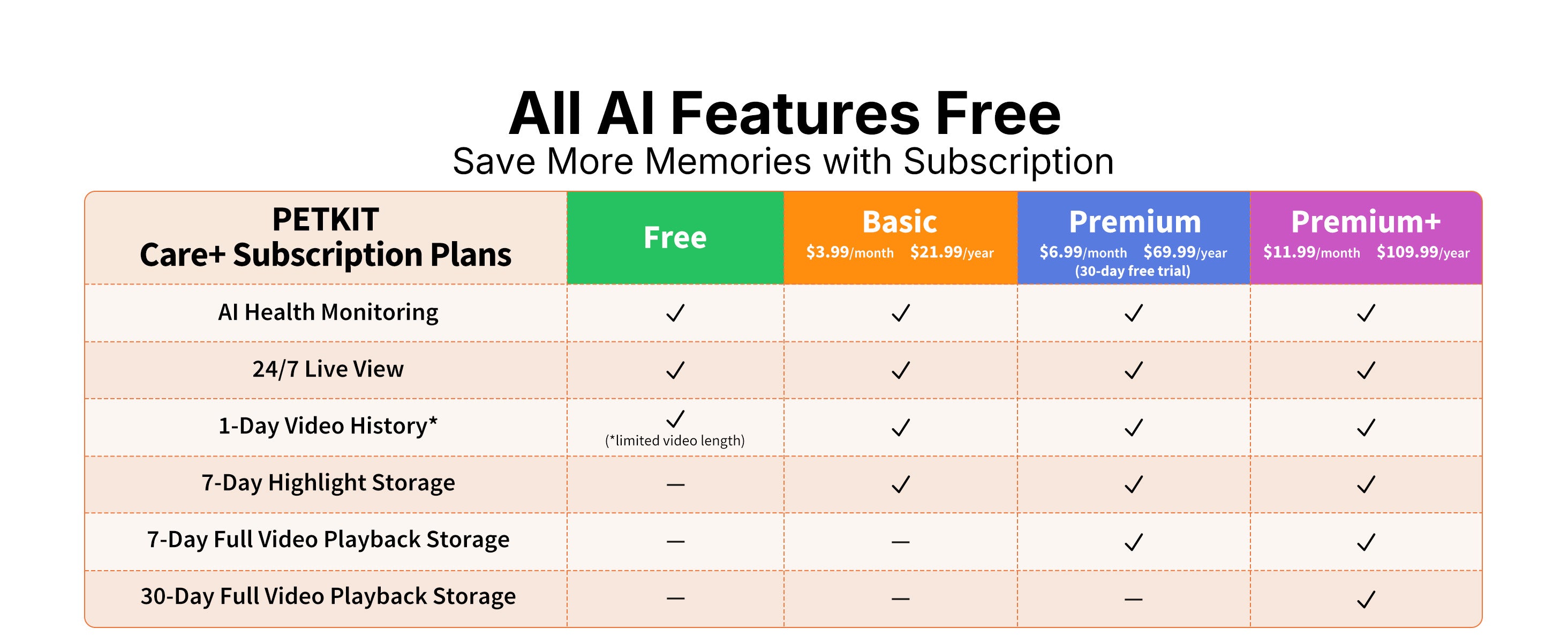 A comparison chart for PETKIT Care+ subscription plans on the Purobot Crystal Duo, illustrating free AI features and tiered paid options (Basic, Premium, Premium+) for extended video storage.