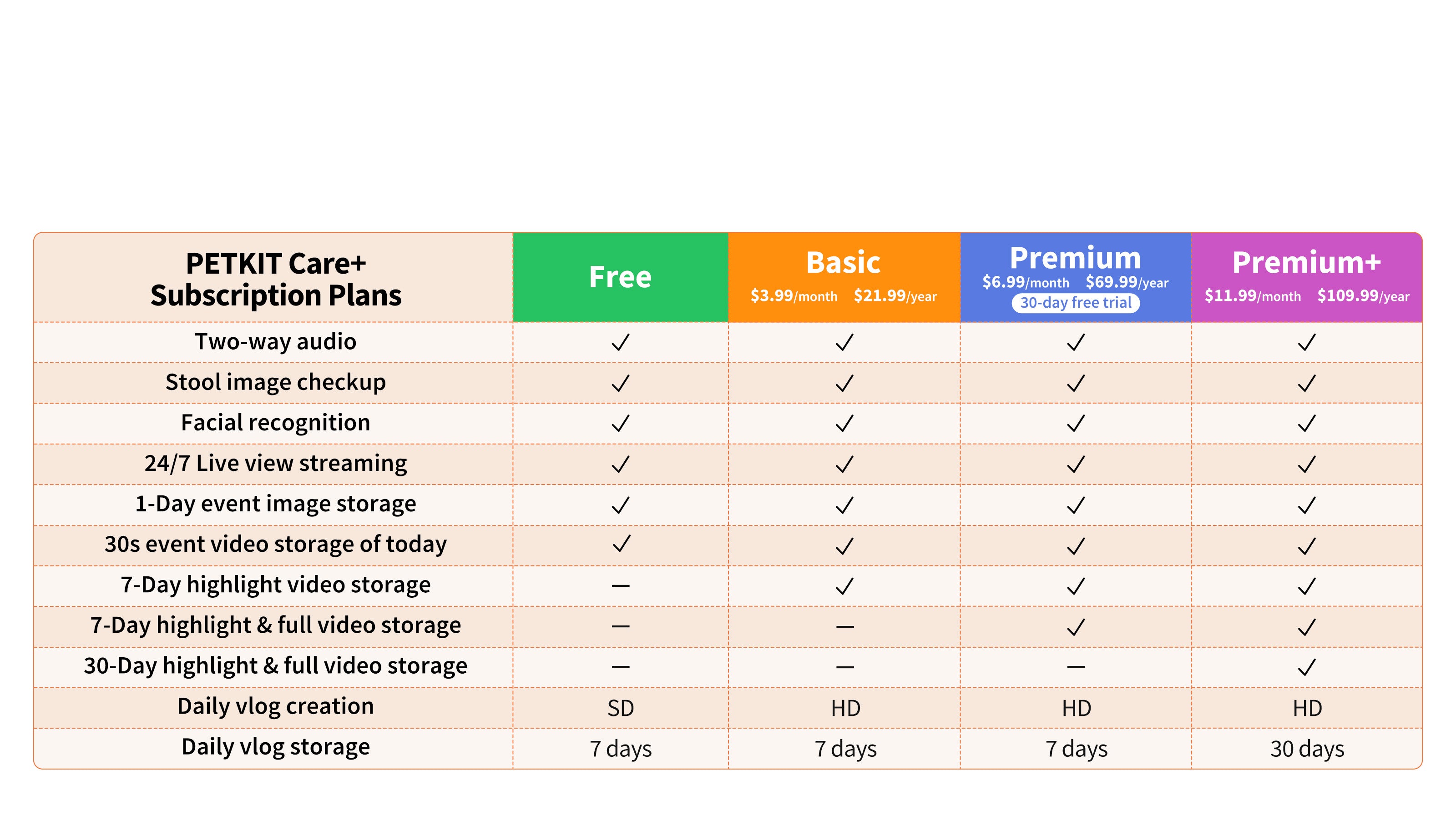 Purobot Ultra Automatic Cat Litter Box PETKIT CARE+ subscription plan table for enhanced health monitoring and proactive pet care