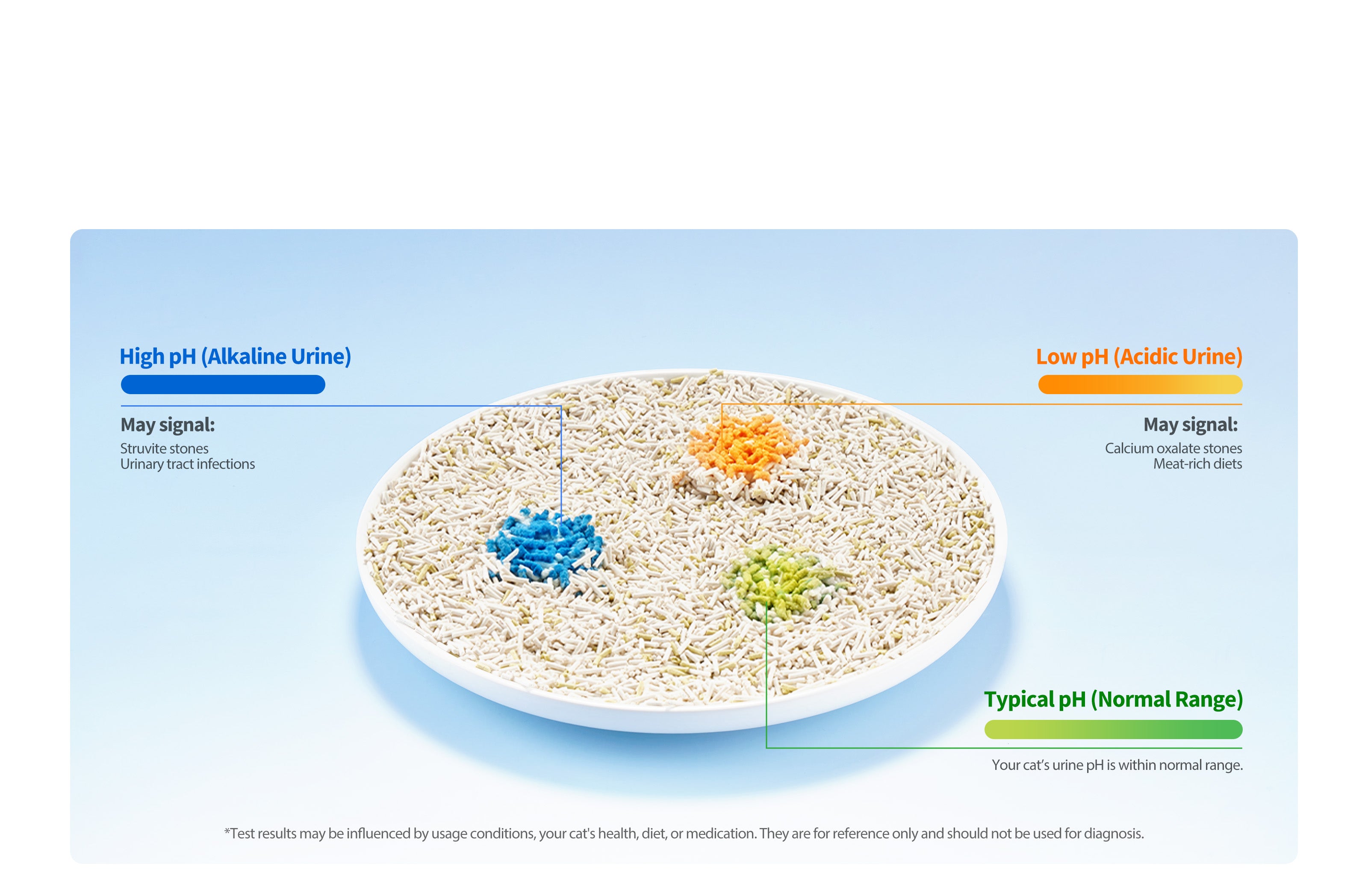 Urine Monitor Cat Litter showing easy-to-read color change within seconds when detecting urine abnormalities