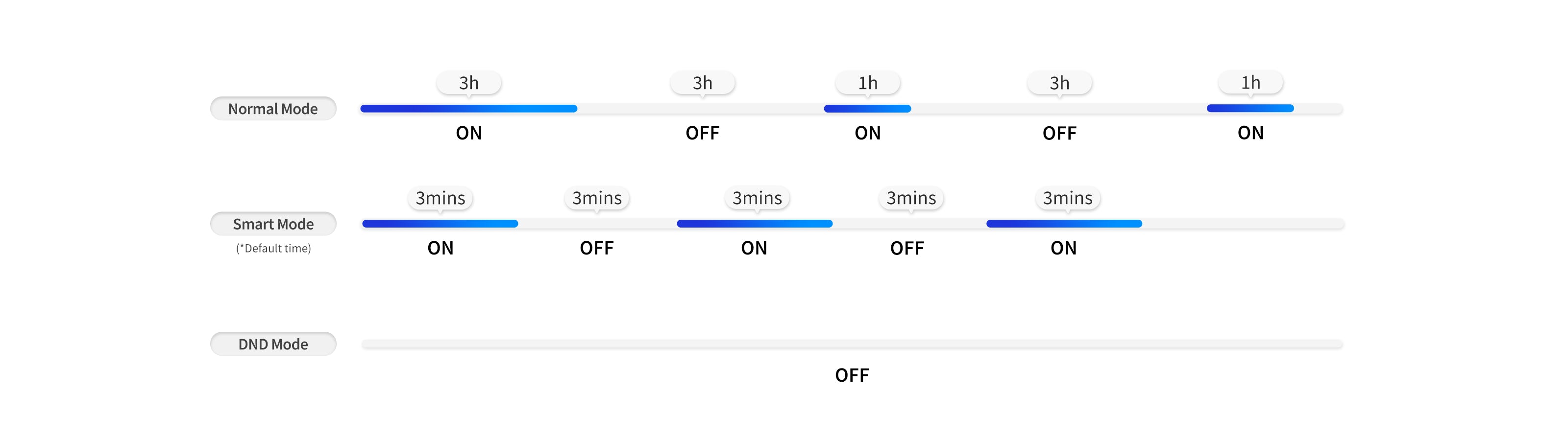 Wireless Water Pump showing how disinfection operates differently across normal, smart, and do not disturb water flow modes