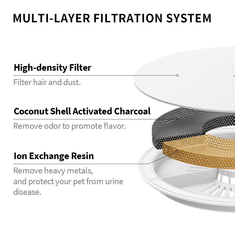Filter Unit 3.0 multi-layer filtration system with high-density filter, coconut shell activated charcoal, and ion exchange resin